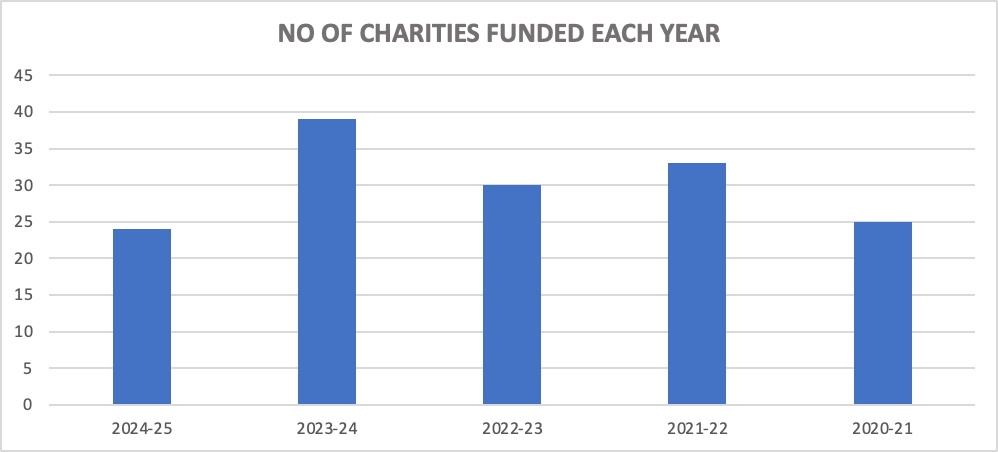 The Sheldon Trust - Number of Charities supported by Year