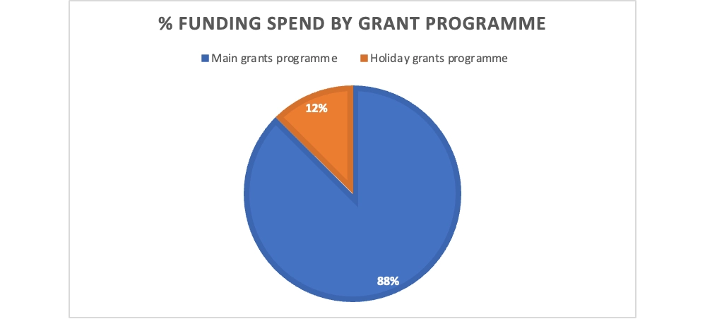 The Sheldon Trust - Percentage Spend by Funding Programme